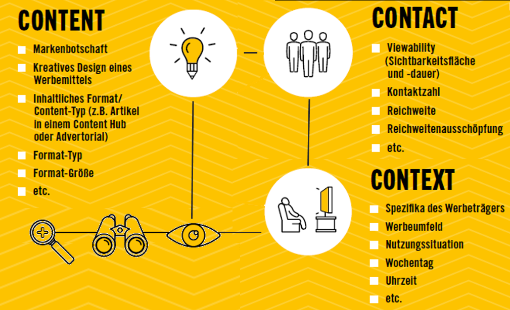 Content, Contact und Context machen den Unterschied Beim „Impact Score“ betrachtet pilot jeden Werbekontakt auf den drei entscheidenden Ebenen Content, Contact und Context – und das sehr differenziert (vgl. Grafik 1). Denn hinter den drei C-Ebenen verbergen sich zahlreiche Parameter, deren Zusammenspiel die Wirkung von Werbekontakten beeinflusst.