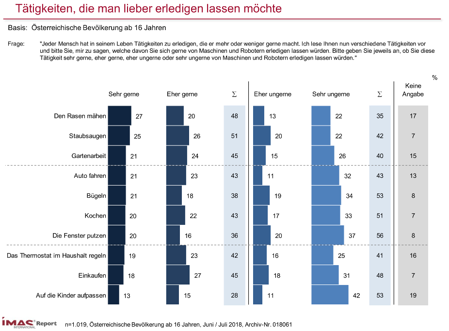 Rasenmähen und Staubsaugen sind die Tätigkeiten, die Herr und Frau Österreicher am ehesten von einer Maschine bzw. einem Roboter erledigen lassen würden. Insgesamt würde die Bevölkerung mehrheitlich aber die typischen Haushaltstätigkeiten und Agenden in den eigenen vier Wänden noch nicht einem Roboter anvertrauen. Im Gegenteil findet sich sogar zwischen einem Drittel und über der Hälfte der Bevölkerung, die eine Assistenz in den abgefragten Tätigkeiten ausschließt.