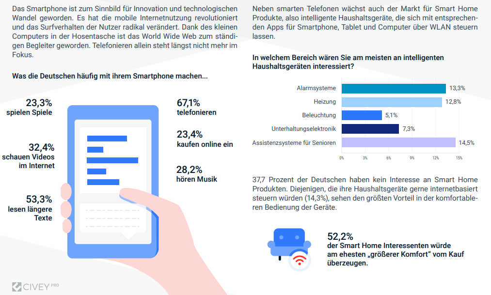 Das Smartphone ist zum Sinnbild für Innovation und technologischen Wandel geworden. Es hat die mobile Internetnutzung revolutioniert und das Surfverhalten der Nutzer radikal verändert. Dank des kleinen Computers in der Hosentasche ist das World Wide Web zum ständigen Begleiter geworden. Telefonieren allein steht längst nicht mehr im Fokus. Neben smarten Telefonen wächst auch der Markt für Smart Home Produkte, also intelligente Haushaltsgeräte, die sich mit entsprechenden Apps für Smartphone, Tablet und Computer über WLAN steuern lassen. 