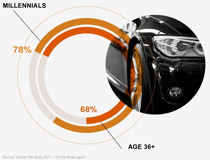 Dies spiegelt sich auch in den Zahlen wieder: 78% der Millennials und 68% der Verbraucher ab 36 Jahren überlegen sich in den nächsten fünf Jahren ein Auto zu kaufen