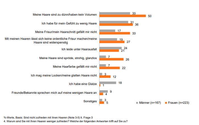 Studie Statistik zur Zufriedenheit mit den eigenen haaren in Österreich 2018