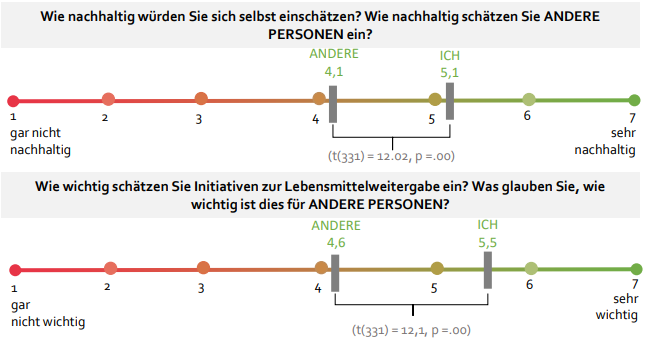Frauen schätzen sich signifikant nachhaltiger (MW = 5,89, SD=1,26) ein, als dies Männer (MW = 5,20, SD = 1,60) tun (t(331) =-4,34, p=.00). Auch die Wichtigkeit von Initiativen zur Lebensmittelweitergabe, werden von weiblichen Teilnehmerinnen (MW = 5,54, SD = 1,23) als signifikant wichtiger wahrgenommen, als dies bei den männlichen Befragten (MW = 4,81, SD = 1,51) der Fall ist (t(331)=-4,77, p=.00). Die Hälfte unserer Befragten kannten das Konzept Foodsharing bereits. Unter Frauen ist Foodsharing bekannter (58%) als unter Männern (40%, Chi²=10.1, p < .001).