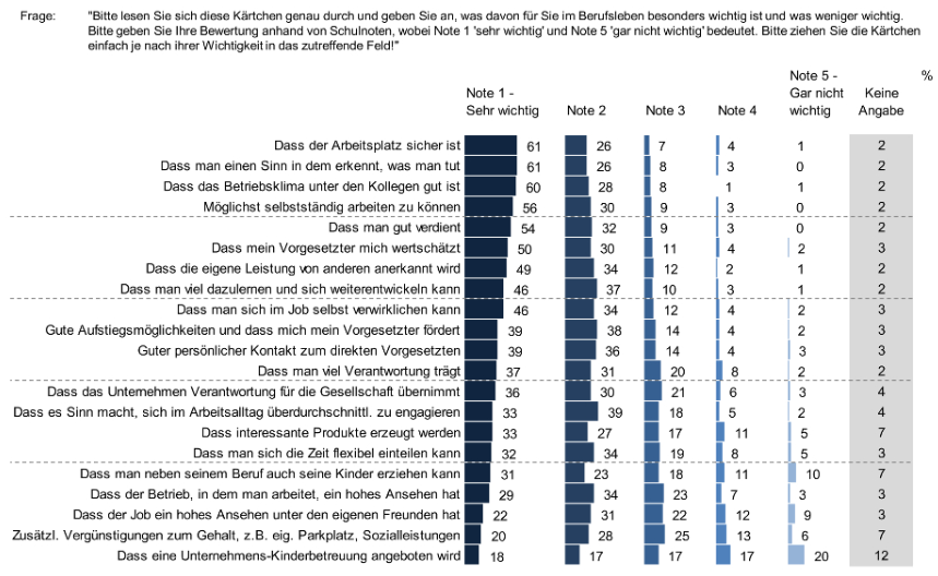 Zentrale Faktoren für die Berufswahl sind für unselbständig Erwerbstätige vor allem der gute Verdienst, das Interesse und die Freude an einer gewissen Tätigkeit. Sicherheit und gute Aufstiegschancen werden für diese grundle-gende, ursprüngliche Berufsentscheidung als weniger wichtig eingeschätzt. Die aktuelle Erwartungshaltung an den Beruf ist, neben der Sicherheit des Arbeitsplatzes, vor allem vom Sinn Empfinden und guten Betriebsklima geprägt. Die Zufriedenheit im aktuellen Job ist enorm: Jeder zweite unselbständig Erwerbstätige ist sehr zufrieden, rund zwei Fünftel sind einigermaßen zufrieden. Sehr stark sind die unselbständig Berufstätigen davon überzeugt, dass ihre Fähigkeiten zum Anforderungsprofil passen und, dass der aktuelle Beruf mit ihren anderen Lebensbereichen übereinstimmt. Zudem ist die berufliche Tätigkeit für jeden zweiten unselbständig Erwerbstätigen mit einem gewissen Stolz verbunden. Einen hohen Verdienst und Karrierechancen verbinden wenige mit ihrem Job. Die unselbständig Berufstätigen sind sich in einem direkten Vergleich von jeweils zwei Antwortmöglichkeiten auch sicher:      Sie würden sich eher für das Gehalt als für den Sinn in der Tätigkeit, eher für die Freude am Job als die Reputation und eher für die Sicherheit des Arbeitsplatzes als für die Weiterentwicklung entscheiden. Die Selbständigen unterscheiden sich von den unselbständig Erwerbstätigen insgesamt deutlich in einigen Forschungsdimensionen.