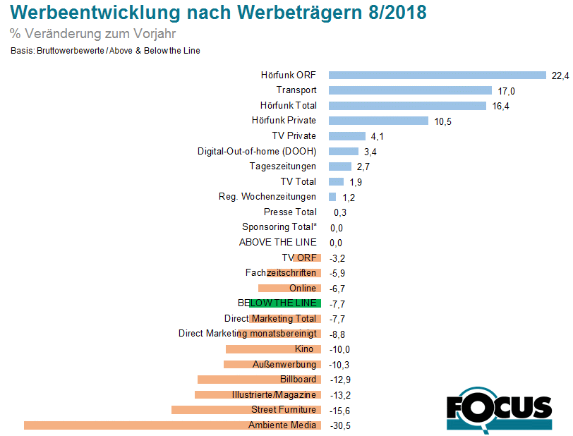 Die Grafik zeigt: Die Stagnation des Werbeaufkommens aus dem Vormonat setzt sich im August auch fort. Der August ist aufgrund des traditionellen Sommerlochs jener Monat mit dem geringsten Werbeaufkommen. Hörfunk hat sein Plus mit 16,4 % noch weiter ausgebaut. Auch die Medien TV (+1,9 %) und Print (+0,3 %) können eine positive Bilanz ziehen.