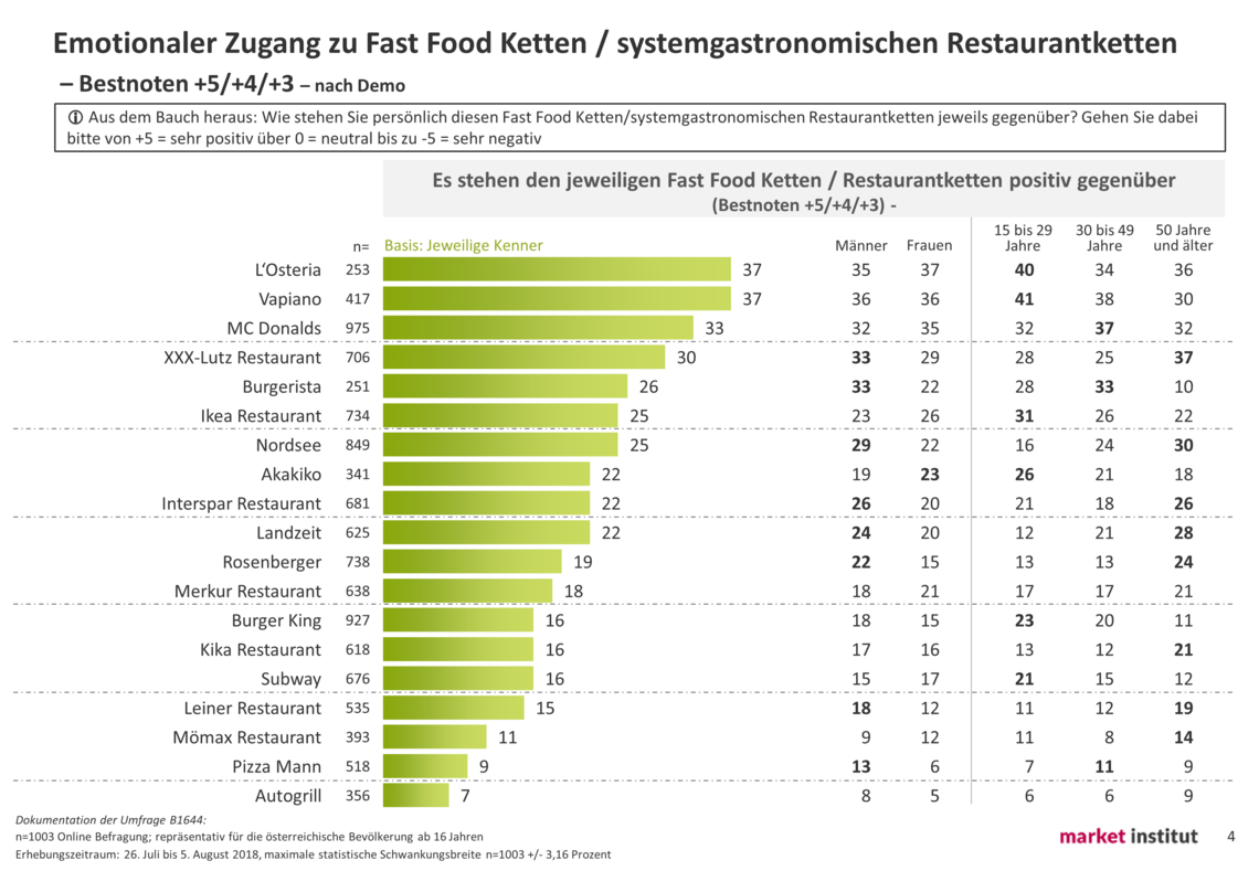 Als kleinen Vorgeschmack dürfen wir Ihnen einen Auszug aus den Ergebnissen der aktuellen Messung präsentieren, in dem der emotionale Zugang zu den unterschiedlichen abgefragten Fast Food Ketten & systemgastronomische Restaurantketten zum Ausdruck kommt: