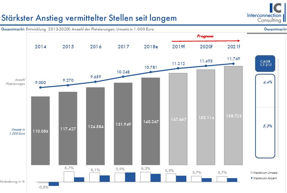 2017 wurden im Inland 10.248 feste Stellen an externe Kunden vermittelt. Der Gesamtumsatz der Personalvermittlung in Österreich betrug dabei 131,9 Mio. Euro und wuchs somit das dritte Jahr in Folge deutlich. Das umsatzmäßige Wachstum betrug im vergangenen Jahr 5,9%. Auch bis 2021 wird der Wachstumstrend weiter fortgesetzt, wie eine Studie von Interconnection Consulting zeigt. Das durchschnittliche Wachstum wird bis 2021 jährlich 5,3% betragen.