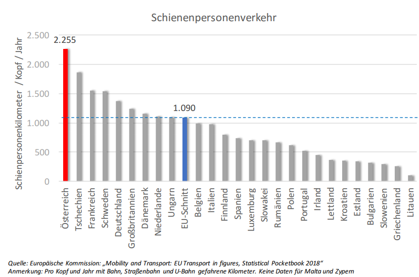 Im Durchschnitt legt jeder Österreicher 2.255 Kilometer pro Jahr mit Zug, Straßen- oder U-Bahn zurück - das ist mehr als das Doppelte des EU-Durchschnitts von 1.090 km. "Wir sind absolute Spitzenreiter im Schienen-Personenverkehr", sagte Fachverbandsobmann Thomas Scheiber am Donnerstag bei der Präsentation der Studie "Bahnland Österreich", die im Auftrag des Fachverbandes erstellt wurde.