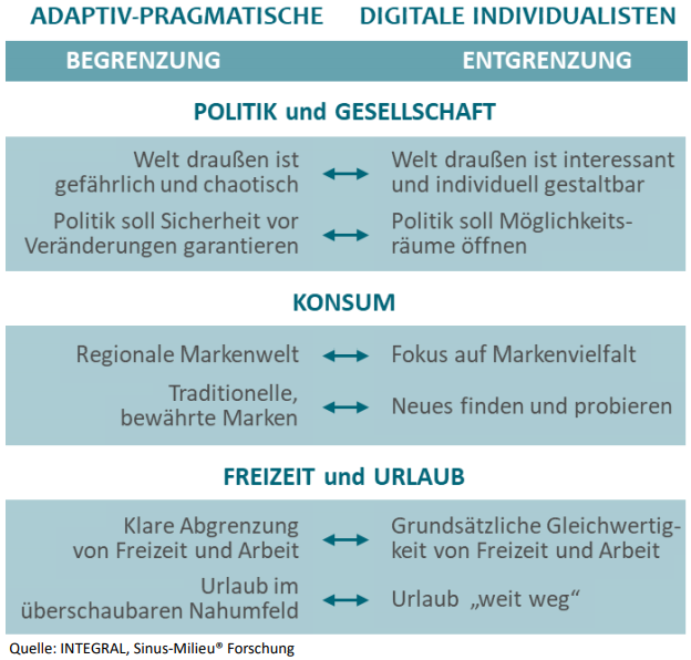 Aus dieser Gemengelage entstehen eigenartige Trends, wie das Beispiel des Internets zeigt: Nur wenige wünschen sich in die Zeit vor dem Internet zurück, gleichzeitig findet eine Renaissance analoger Gegenstände statt. Man schätzt die Bequemlichkeit der digitalen Angebote, möchte jedoch das reale Einkaufserlebnis nicht missen. Man ist froh darüber, ständig erreichbar zu sein, gleichzeitig löst dieser Umstand Stress aus. Und wir dürfen nicht übersehen, dass unsere Gesellschaft in soziale Milieus gegliedert ist, die mit dieser Polarität zwischen Entgrenzung und Begrenzung sehr unterschiedlich umgehen. 