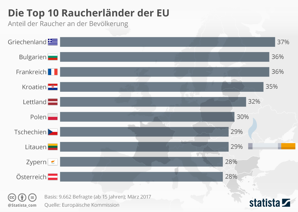 881.569 Menschen haben sich in Österreich für ein Rauchverbot in derGastronomie ausgesprochen. Vizekanzler Heinz-Christian Strache (FPÖ) hatte zugesagt, beim Erreichen von 900.000 Unterschriften eine bindende Volksbefragung abhalten zu wollen. Seine Partei war es auch, die ein schon beschlossenes Rauchverbaut wieder gekippt hatte. Laut einer Erhebung im Auftrag der Europäischen Kommission beläuft sich der Raucheranteil in Österreich auf 28 Prozent. Angeführt wird das Ranking der Top 10 Raucherländer von Griechenland - hier rauchen 37 Prozent der Bevölkerung ab 15 Jahren.