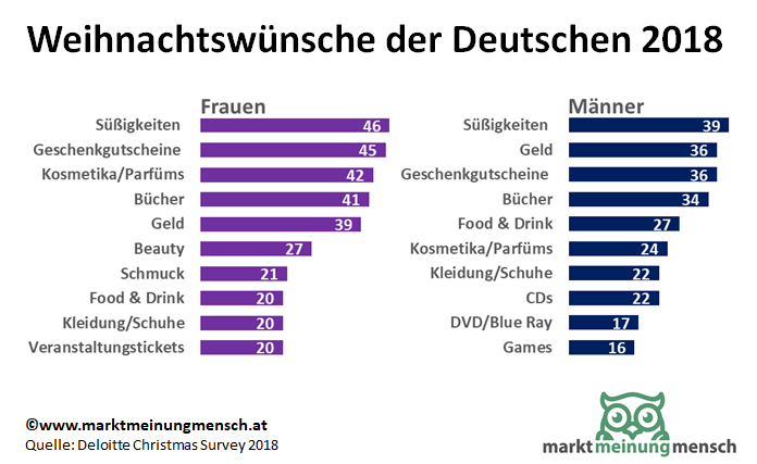 Ganz oben auf der Favoritenliste stehen süße kulinarische Verführungen, Geld und Geschenkgutscheine. Kinder dürfen sich insbesondere auf Bücher freuen. Alles in allem bleibt das Gesamtbudget für die Feiertage auf hohem Niveau: 476 Euro werden Verbraucher zu Weihnachten ausgeben – minimal weniger (-1,7 Prozent) als im Vorjahr (484 Euro). 