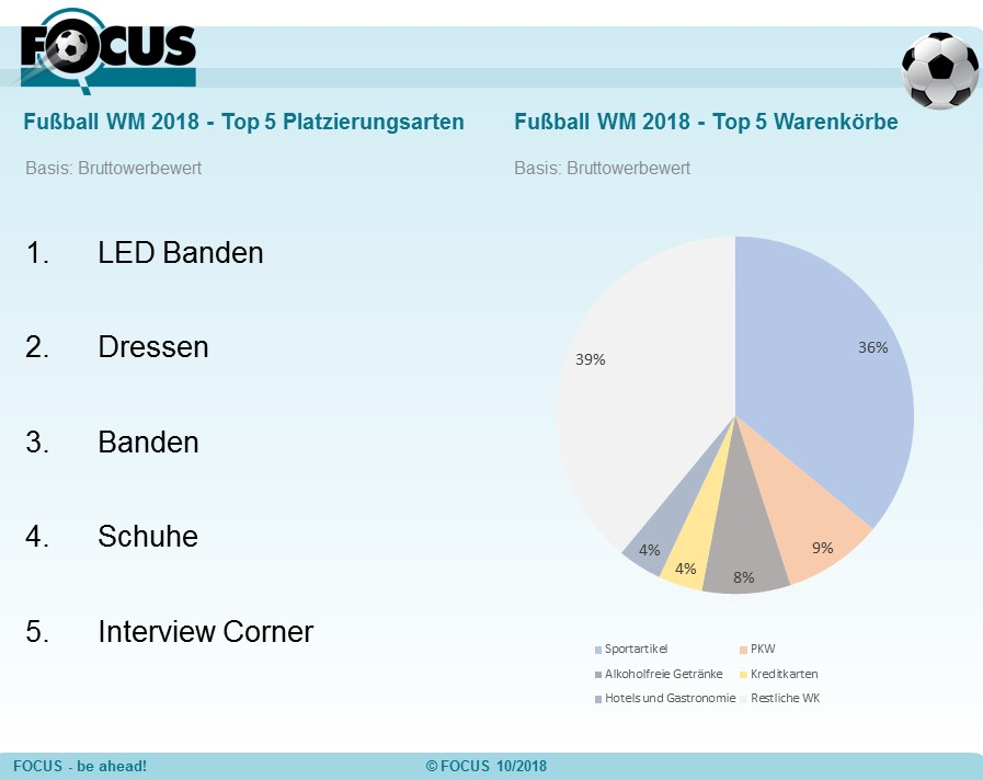 Adidas wurde als Sponsormarke mit einem Bruttowerbewert von rund € 9,9 Mio. vor Nike und Hisense medial am stärksten transportiert. Von 39 unterschiedlichen Platzierungsarten erzielten LED Banden vor Dressen sowie Banden die höchsten Bruttowerbewerte. Die 2. Halbzeit des WM Finalspiels Frankreich/Kroatien haben in ORF 1 rund 1,9 Mio. Menschen verfolgt.