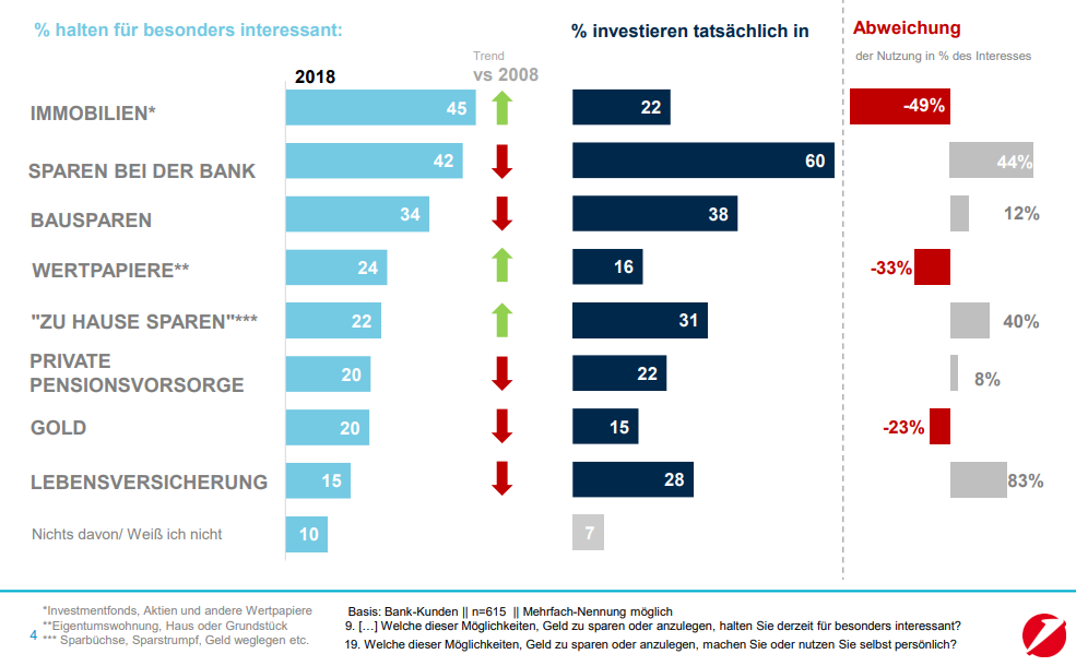 Sparen ist nach wie vor beliebt und wird von den meisten Bankkundinnen und -kunden genutzt. Obwohl das klassische Sparen, ob mit Sparbuch, Karte oder online, von immer mehr Menschen als kein "gutes Geschäft" mehr gesehen wird: Die Gruppe der Konsumentinnen und Konsumenten, die diese Sparform als interessant sehen, ist inzwischen niedriger als der Anteil der Nutzer. • Dagegen werden Wertpapiere inzwischen von mehr Bankkundinnen und -kunden (einem Fünftel) als besonders interessante Anlageform gesehen, wesentlich mehr, als sie tatsächlich nutzen. Wertpapiere weisen also ein deutliches, ungenutztes Potenzial – im Sinne Interesse vs. tatsächlicher Nutzung – aus. Neben den aktuellen Wertpapiernutzern (16%) findet sich noch eine relevante Zahl an früheren Wertpapierbesitzern (21%), die aktuell nicht mehr in diese Anlageform investieren. 