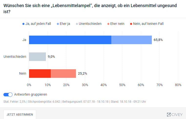 Fast zwei Drittel der Deutschen (65,8%) sind für die Einführung von „Lebensmittelampeln”, durch die sie unmittelbar erkennen können, wie ungesund ein Lebensmittel ist. Nur ein Viertel (25,2%) hegt keinen Wunsch nach einer solchen Kennzeichnung.