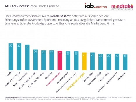 Die Grafik zeigt: Recall – Die Online-Werbung der österreichischen Energieversorger ist im Vergleich zu anderen Branchen noch verbesserungsfähig. Der Gesamtaufmerksamkeitswert von 21,4 Prozent liegt unter dem Durchschnitt von 24,2 Prozent. Die digitale Werbung für Energieversorger wird also etwas schlechter erinnert als die Online-Kampagnen anderer getesteter Branchen und liegt im unteren Mittelfeld.