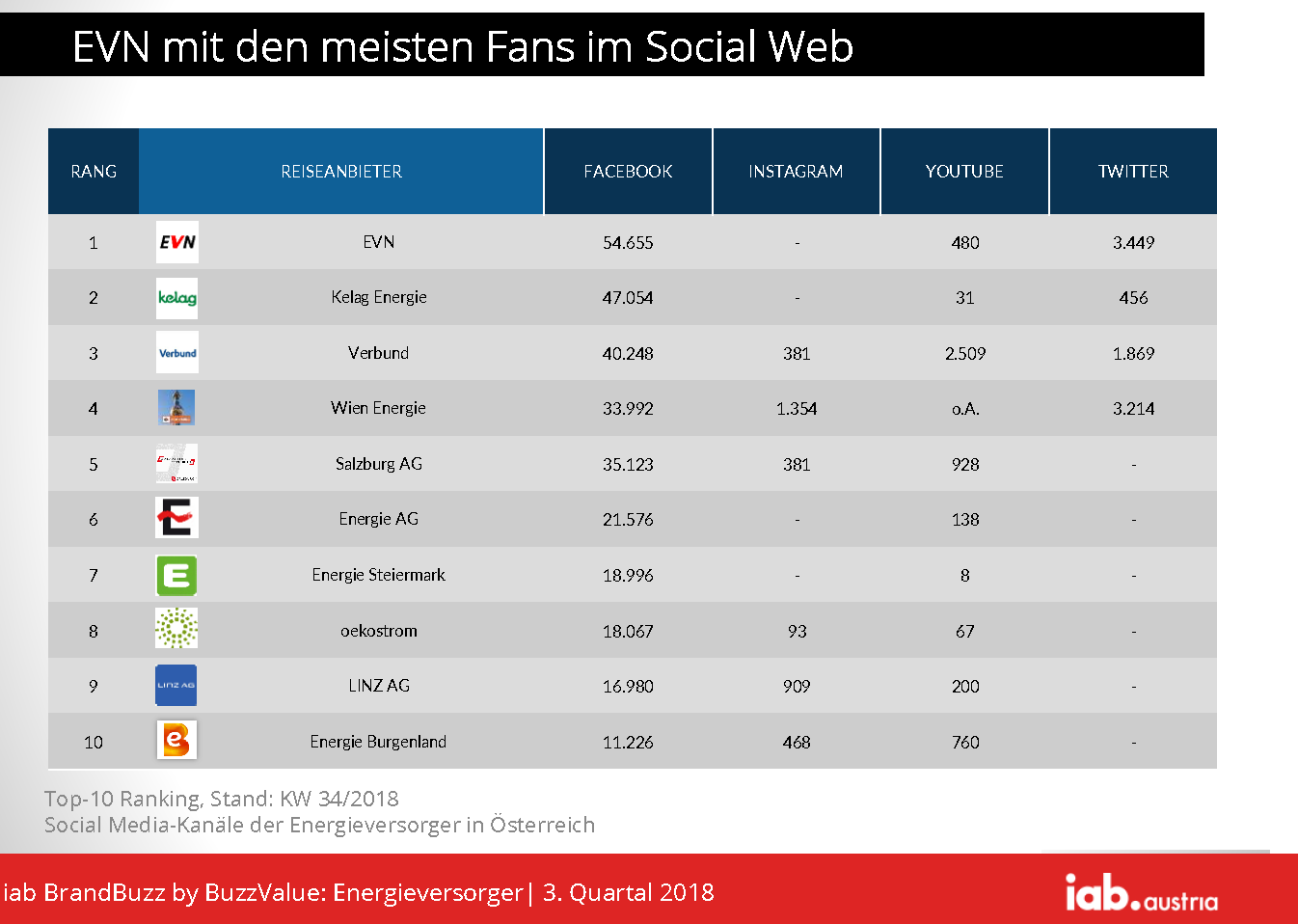 Dementsprechend zählt die EVN vergangenes Jahr die mit Abstand meisten Fans (58.600), erreicht allerdings nur Platz vier im Interaktionsranking. Dies ist darauf zurückzuführen, dass sie wesentlich weniger Gewinnspiele und mehr unternehmensbezogene Inhalte veröffentlichen als andere Energieversorger. Im Gegensatz dazu postet Kelag sehr regelmäßig Gewinnspiele zu v.a. Sportevents und erreicht so über 80.000 Likes, Shares und Kommentare auf den eigenen Social Media-Seiten. Auch Energie Burgenland kann trotz vergleichsmäßig geringer Fanbase mit diversen Verlosungen und besonders durch ihr Adventkalenderspiel im Dezember 2017 umfangreiche Interaktionen verzeichnen.