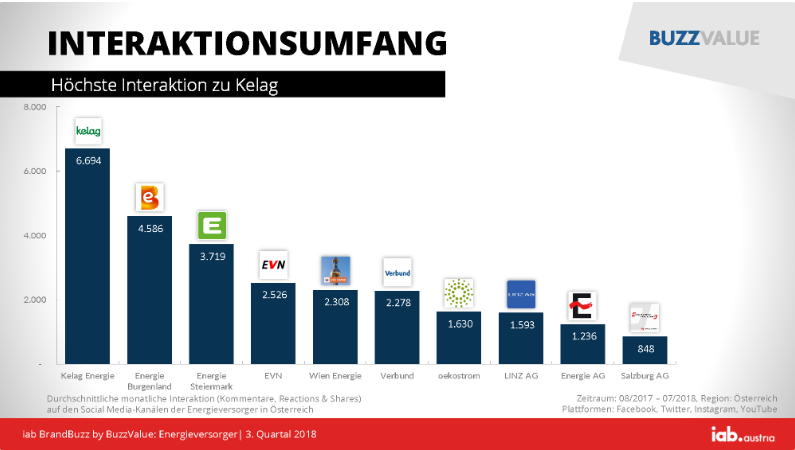 Der aktuelle BrandBuzz von iab austria und BuzzValue zeigt, dass die Interaktion der heimischen Tourismusbranche im Social Web stark zunimmt. Vor allem Facebook wird zur aktiven Kommunikation mit den Fans sehr intensiv genutzt. Auch Instagram spielt eine immer größere Rolle. Der führende Reiseanbieter bezüglich der Fan-Interaktion in Österreich ist Restplatzbörse.at. Mit monatlich durchschnittlich 35.000 User-Interaktionen kann Restplatzbörse.at seine Fans am umfangreichsten aktivieren. Hofer Reisen und Ruefa runden die Top 3 ab. Die Analyse zeigt weiters, dass besonders auch spezialisierte Anbieter, wie unter anderem für Maturareisen, große Fan- und Interaktionszahlen im Social Web erzielen.