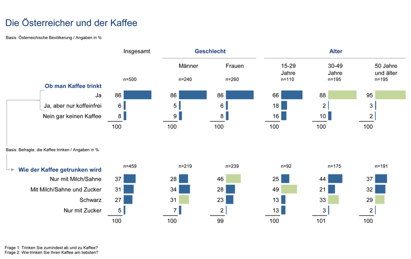 Viele meinen, ein Morgen ohne ihn wäre undenkbar und sehen in ihm ein unverzichtbares Grundnahrungsmittel. Vielerorts haben sich gastronomische Einrichtungen und eine gesellschaftliche Praxis um ihn herum entwickelt, die der UNESCO als so schützenswert gelten, dass sie diese 2011 als immaterielles Kulturerbe anerkannt hat. Gemeint sind selbstverständlich der Kaffee und die Wiener Kaffeehauskultur.