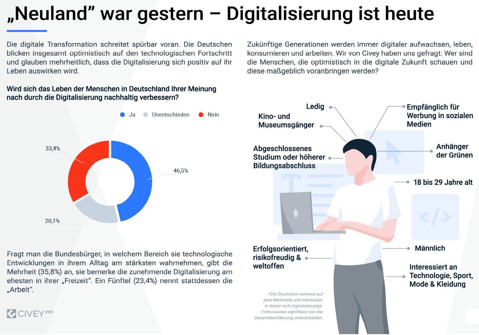 Die digitale Revolution ist in vollem Gange und verändert die Art, wie wir Leben, nachhaltig. Wir von Civey wollten wissen: Wie gehen Menschen in Deutschland mit diesen Umwälzungen um? Wo sehen sie die größten Vorteile digitaler Innovationen, wo den größten Handlungsbedarf? Welche Entwicklungen haben den größten Nutzen? Was macht die Digitalisierung mit dem Privatleben der Deutschen, was mit ihrem Arbeitsalltag?