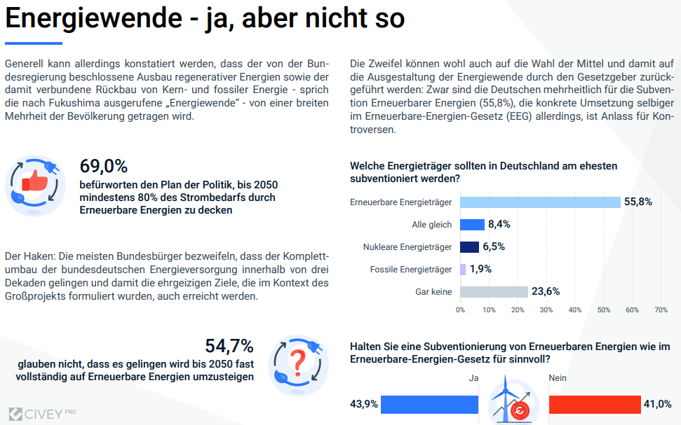 Generell kann allerdings konstatiert werden, dass der von der Bundesregierung beschlossene Ausbau regenerativer Energien sowie der damit verbundene Rückbau von Kern- und fossiler Energie - sprich die nach Fukushima ausgerufene „Energiewende“ - von einer breiten Mehrheit der Bevölkerung getragen wird.