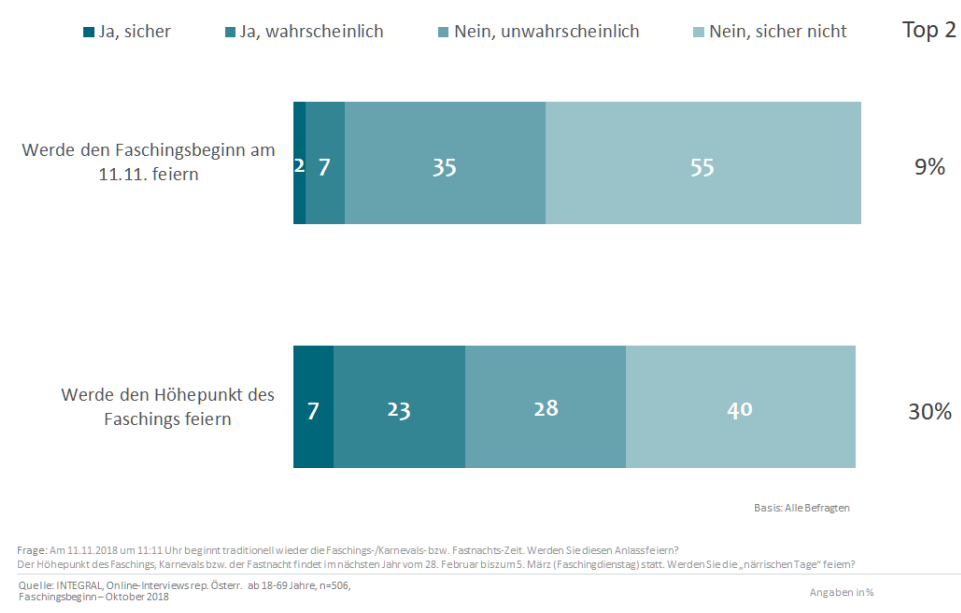 In der Bevölkerung ist das Lager der Faschingsfans mit 30% größer als jenes der Faschingsmuffel (21%). Dem größten Teil (48%) ist Karneval allerdings egal. Die Narren sind also eine Minderheit in Österreich