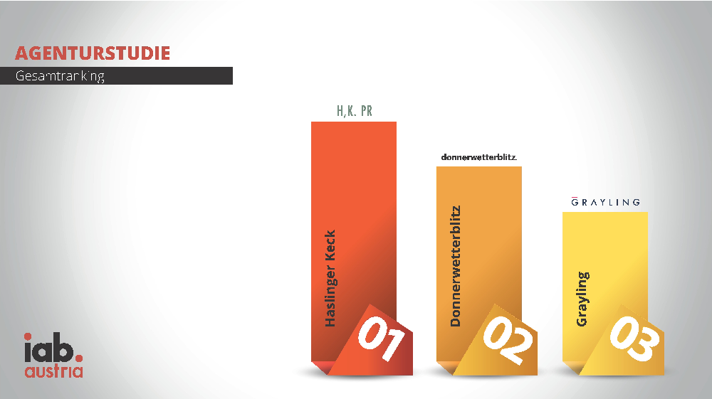 Das beste Gesamtimage über sämtliche der 17 abgefragten Einzelkompetenzen hinweg hat bei den heimischen Medien und Vermarktern die Agentur Haslinger Keck. Auf dem zweiten Gesamtrang landet Donnerwetterblitz, während Grayling den dritten Rang in der Digitalkompetenzstudie belegt. Durchaus unterschiedlich stellt sich die Rangreihung der Agenturen in den vier Kompetenzclustern dar: Das Ranking für den Kompetenzcluster „Zusammenarbeit“ führt ebenfalls Haslinger Keck vor Donnerwetterblitz und Grayling an. Im Kompetenzcluster „Leistungsversprechen“ hat Donnerwetterblitz vor Grayling und Haslinger Keck die Nase vorn. Den Kompetenzcluster „Technische Umsetzung“ führt Donnerwetterblitz vor Cayenne und Loher & Partner an. Und im Kompetenzcluster „Geschäftsbeziehung“ ist Haslinger Keck der Imagesieger – vor Donnerwetterblitz und Media1.