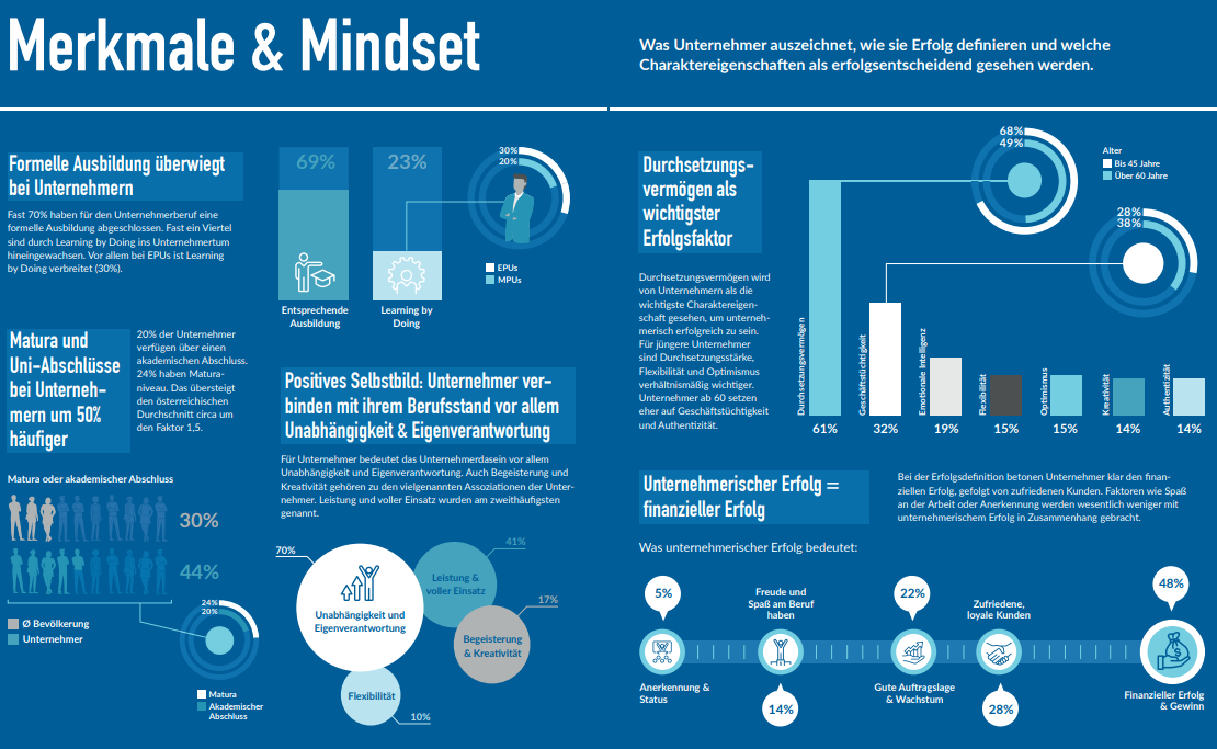 Was zeichnet Unternehmer aus, was bedeutet für sie „Unternehmersein“ und wie definieren sie Erfolg? Zu - nächst zeigt die Volksbank Unter - nehmer-Studie, dass Unternehmer ein sehr positives Selbstbild von ihrem Berufsstand haben: Mit 70% lautet die bei weitem häu - figste Assoziation mit dem eigenen Unternehmerberuf „Unabhängigkeit und Eigenverantwortung“. Erst weit dahinter kommt mit 40% die Nen - nung „Leistung & voller Einsatz“. Und was macht nun erfolgreiche Unternehmerpersönlichkeiten aus? Aus Sicht der österreichischen Selbst - ständigen ist Durchsetzungsfähigkeit (61%) die mit Abstand wichtig - ste Charaktereigenschaft, gefolgt von Geschäftstüchtigkeit (32%). Dabei lässt sich ein klarer Genera - tionenunterschied erkennen, denn den unter 45-Jährigen sind Durch - setzungskraft, Flexibilität und Opti - mismus deutlich wichtiger als den über 60-Jährigen, die vor allem die Bedeutung der Geschäftstüchtigkeit betonen. Wenn es um die Erfolgsdefinition geht, zählen für Unternehmer vor allem handfeste Leistungsgrößen: finanzieller Erfolg (48%), zufriedene Kunden (28%) und Wachstum (22%). Faktoren wie Spaß an der Arbeit oder Anerkennung werden wesentlich seltener mit unternehmerischem Erfolg in Zusammenhang gebracht. Was außerdem auffällt: Unternehmer verfügen über ein überdurchschnittlich hohes Bildungsniveau: 44% haben mindestens einen Maturaabschluss und damit rund 1,5 Mal häufiger als im österreichischen Durchschnitt. Dabei erweist sich eine formelle berufliche Ausbil - dung auch heute noch als relevant, geben doch fast 70% an, für ihren Unternehmerberuf eine solche ab - geschlossen zu haben. Learning by Doing ist lediglich bei EPUs mit 30% etwas stärker verbreitet. 