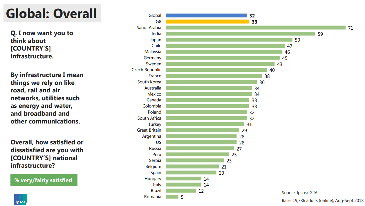 Die Studie von Ipsos in Kooperation mit der Global Infrastructure Investor Association (GIIA) zeigt die Zufriedenheit mit Infrastruktur (Flughafen, Breitband, Wasser, Straßen, Energie, Wohnbau, Bahn und Schiene, Atomkraft und Hochwasserschutz) in 29 Ländern. Die Analyse zeigt auch in welchen Infrastruktur-Bereichen die Bevölkerung Prioritäten erwartet.