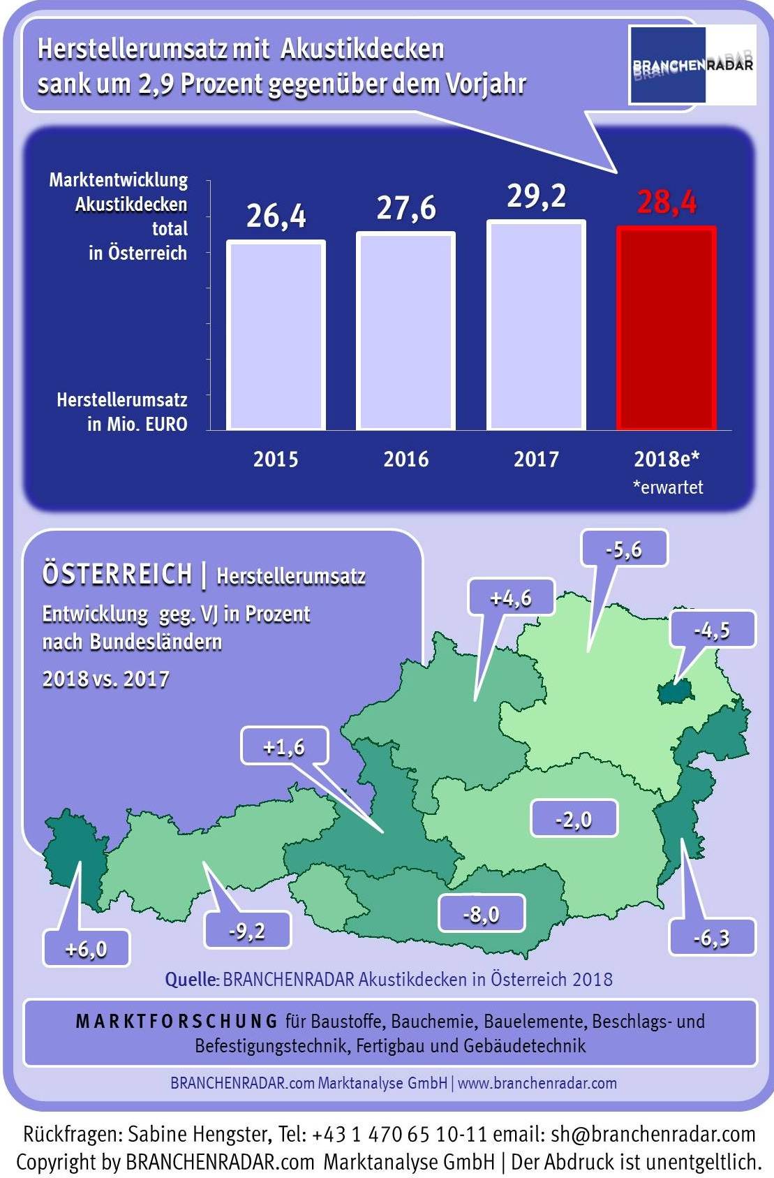 Die Baukonjunktur boomt, insbesondere im Nicht-Wohnbau. Trotzdem sinkt im laufenden Jahr die Nachfrage nach Akustikdecken voraussichtlich um knapp zwei Prozent gegenüber Vorjahr auf 1,7 Millionen Quadratmeter. Die Erlöse der Materialhersteller von Akustikdecken schrumpfen um nahezu drei Prozent gegenüber dem Vorjahr auf 28,4 Millionen Euro. Einen Erklärungsansatz für die doch überraschende Trendwende liefern die im Mai verabschiedete EU-Entsenderichtlinie sowie die verschärften Baustellen-Kontrollen der Finanzpolizei, die offensichtlich zu einer massiven Ausdünnung der Personalkapazitäten im Trockenbau führten. Jedenfalls liegt der Trockenbau österreichweit auf zahlreichen Baustellen im Zeitrückstand.