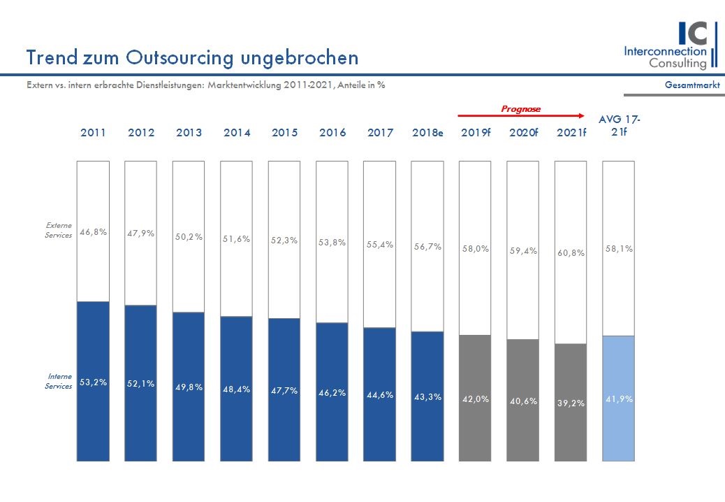 Der Markt für externe Facility Services in Österreich wird 2018 um 4,5% ansteigen. Gerade der Boom bei Bürogebäudedienstleistungen lässt das Marktvolumen für die Branche deutlich anwachsen. Auch in Zukunft wird dieser Trend zu einer weiteren Steigerung bei externen Immobiliendienstleistungen führen. Bis 2021 wird die Branche daher um durchschnittlich 4,6% jährlich ansteigen.