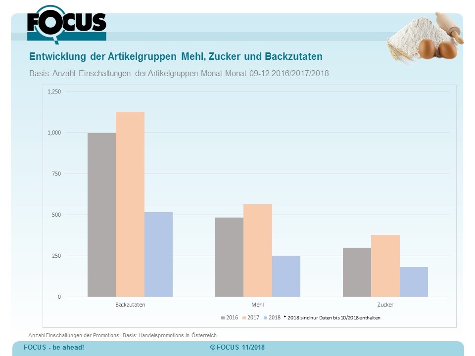 Die Grafik zeigt die Entwicklung der Artikelgruppe Mehl, Zucker und Backzutaten