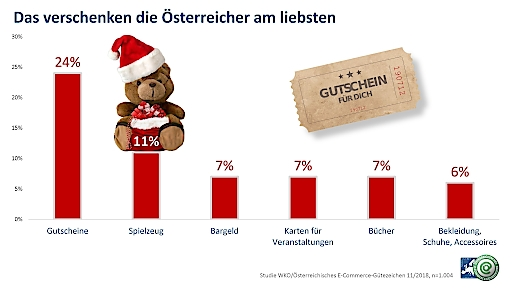 Die Studie zeigt, dass die Österreicher/innen nicht nur am liebsten Gutscheine bekommen, sondern diese auch am liebsten verschenken. Gerne verschenkt werden auch Kinderartikel und Spiele, Bargeld, Karten für Veranstaltungen, Bücher sowie Bekleidung, Schuhe und Accessoires. Besonders gerne werden Gutscheine und Bargeld von über 50-Jährigen verschenkt. 30- bis 49-Jährige verschenken nach Gutscheinen am liebsten Kinderartikel und Spiele – da freuen sich vermutlich die eigenen Kinder darüber.