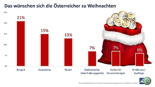 Ganz oben am Wunschzettel stehen bei Männern wie bei Frauen auch in diesem Jahr die Klassiker Bargeld, Gutscheine und Reisen. Der Vorteil: Diese Geschenke können auch noch spontan besorgt werden. Wie die Studie zeigt, soll bei der Gutschein- bzw. Reise-Auswahl darauf geachtet werden, dass diese zu den Vorlieben bzw. der Persönlichkeit der Beschenkten passt. Mit elektronischen Unterhaltungsgeräten, Karten für Veranstaltungen und Erlebnissen/Ausflügen ist das Christkind ebenfalls noch auf der sicheren Seite