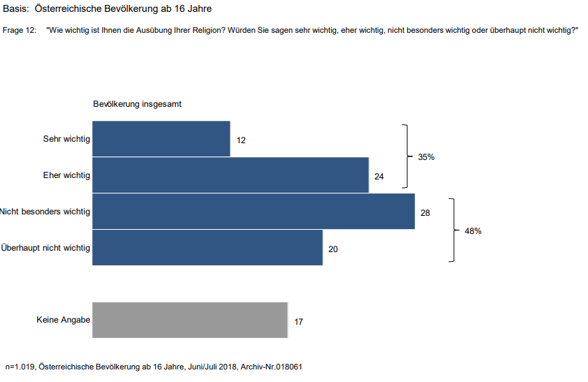 63 Prozent der Befragten bekennen sich als Katholiken, ein Viertel zur Konfessionslosigkeit. Religion und religiöse Ausübung sind nur 12 % sehr wichtig.