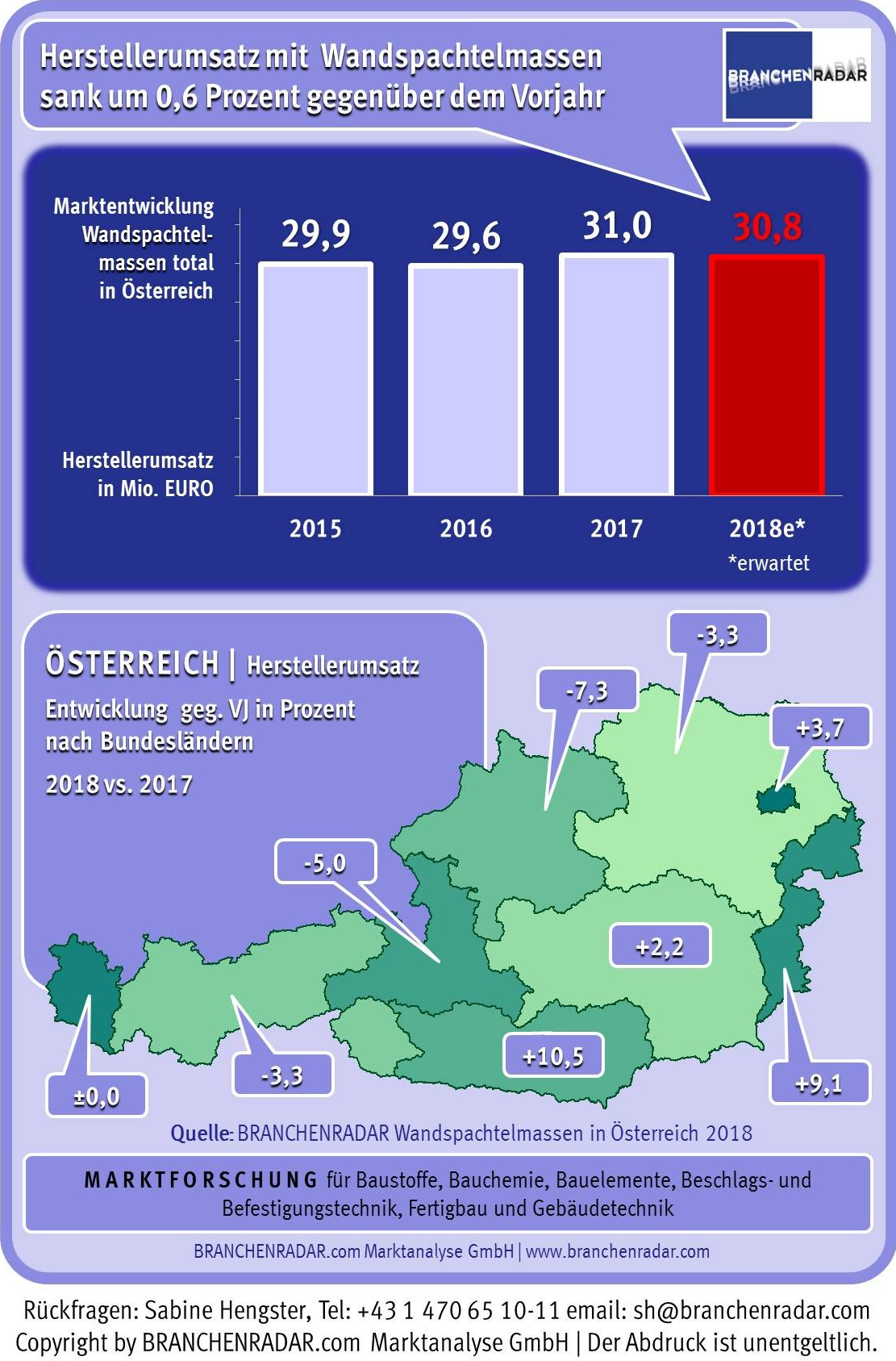 Vor dem Hintergrund eines florierenden Hochbaus, wuchs der Markt für Wandspachtelmassen im letzten Jahr noch robust um nahezu fünf Prozent gegenüber Vorjahr. Im laufenden Jahr reicht es indessen voraussichtlich nur noch für eine Seitwärtsbewegung. Die Herstellererlöse konsolidieren bei 30,8 Millionen Euro (-0,6% geg. VJ). Für die flache Entwicklung verantwortlich sind im Wesentlichen die fehlenden Wachstumsimpulse im Nicht-Wohnbau, die nicht zuletzt auch auf fehlende Personalressourcen im Trockenbau zurückzuführen sind.