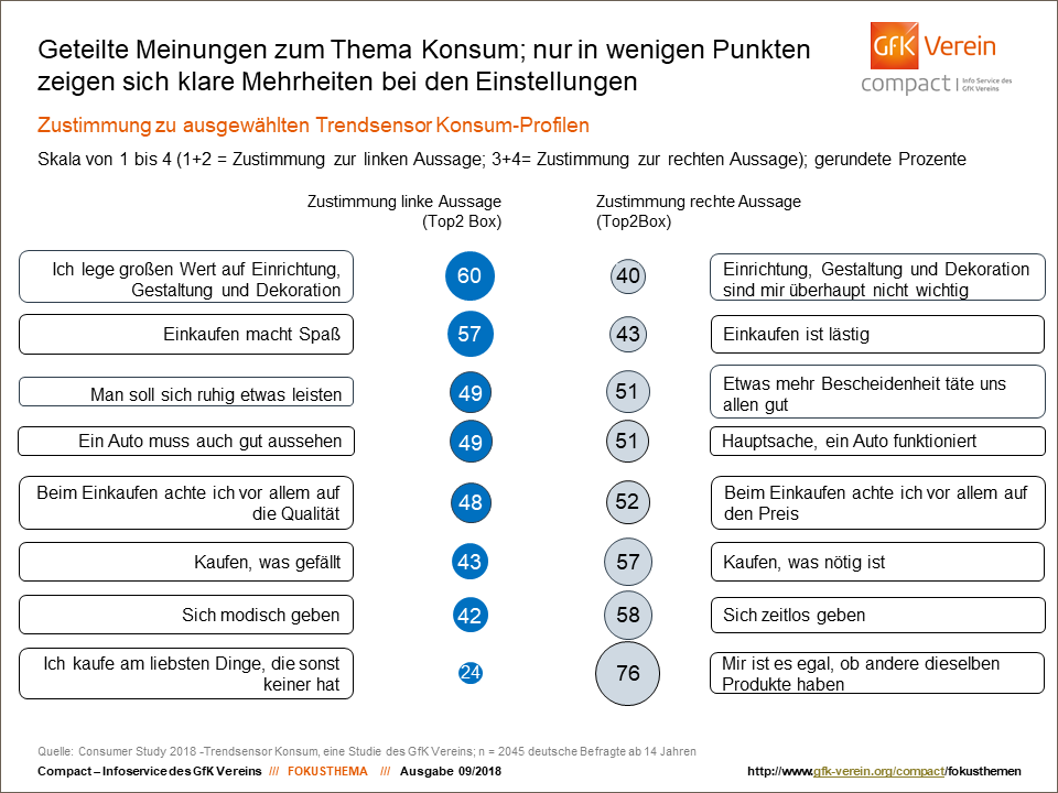 Eindeutig sind diese Fragen nicht zu beantworten, wie der Blick auf die Ergebnisse der GfK Vereins-Studie „Trendsensor Konsum“ zeigt. Hierfür wurden im Herbst 2017 mehr als 2.000 Deutsche ab 14 Jahren (repräsentativ für die Gesamtbevölkerung) zu verschiedenen konsumbezogenen Einstellungen befragt. Dabei stand jeder konsumbefürwortenden Aussage auch eine klare Gegenposition gegenüber, die Konsumzurückhaltung bzw. nur mäßiges Interesse ausdrückt. Die Befragten konnten sich auf einer Vierpunkte-Skala jeweils voll und ganz oder tendenziell für die eine oder andere Seite entscheiden. Die Auswertung zeigt: In vielen Punkten rund um das Thema sind die Meinungen der Bundesbürger geteilt. Mitunter gibt es jedoch auch klare Mehrheiten.