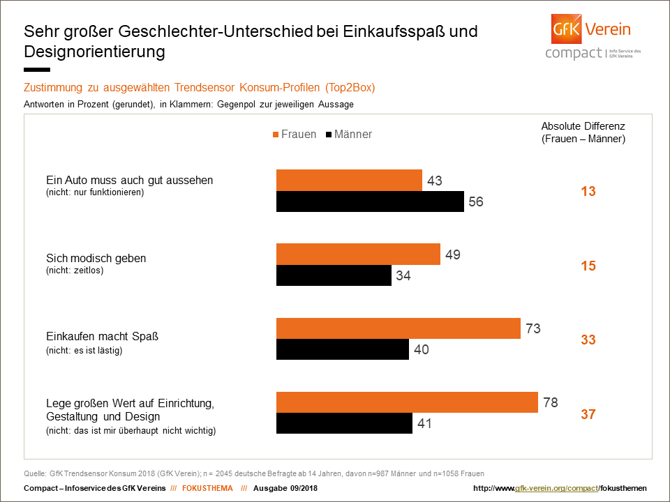 Ist Er also grundsätzlich eher an Funktionalität interessiert und Sie am Design? Überwiegend ist das offenbar so, allerdings gibt es mindestens eine Ausnahme. Wenn es um das Auto geht, liegen Männer mit ihren Ansprüchen an die Optik mit 13 Punkten Abstand vor den Frauen. 56 Prozent sind der Ansicht, dass ein Fahrzeug nicht nur praktisch und fahrtüchtig sein muss, sondern auch gut aussehen sollte. Das sehen nur 43 Prozent der weiblichen Befragten so. Letztere achten nach eigener Einschätzung dafür aber beim Blick in den Kleiderschrank stärker darauf, dass es stylish zugeht. Sich modisch zu geben hält fast jede zweite Frau für wichtig, aber nur jeder dritte Mann. Noch größer ist der Unterschied mit Blick auf die eigenen vier Wände: Großen Wert auf Einrichtung, Gestaltung und Deko legen mit 78 Prozent die allermeisten Frauen – bei Männern denkt mit 41 Prozent Zustimmung nicht einmal die Hälfte so. Beim Thema Shopping-Vergnügen bestätigt sich das Klischee schließlich voll und ganz: Die meisten Frauen haben Spaß am Einkaufen, Männer mehrheitlich eher nicht. So unterschreiben knapp drei Viertel der Konsumentinnen, dass Einkaufen Spaß macht – unter den männlichen Befragten verringert sich der Wert auf 40 Prozent. 