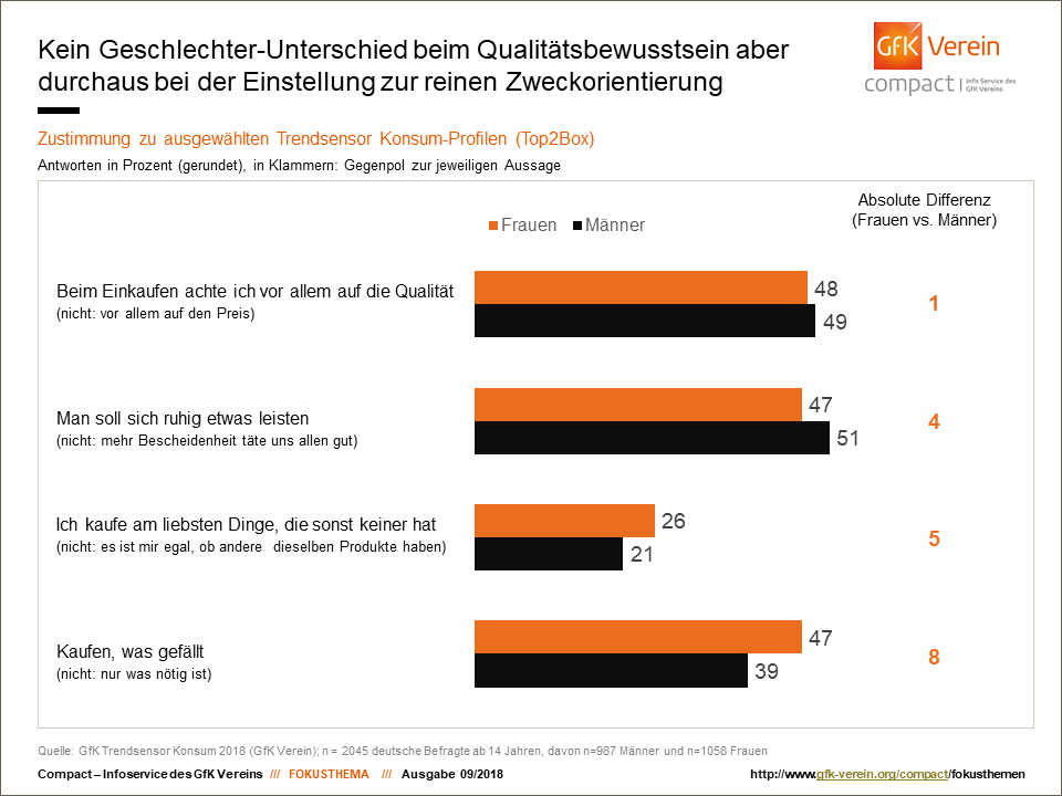 Doch wie sieht es nun mit unserer eingangs gestellten Frage nach den Geschlechter-Stereotypen aus? Herrscht zwischen Männern und Frauen Einigkeit in puncto Konsumvorlieben? Oder stimmen die gängigen Klischees vom Shopping-gefrusteten Mann, der seiner konsumbegeisterten Begleitung die Tüten hinterherträgt? Die Zahlen zeigen, dass die Kluft zwischen den Geschlechtern in manchen Aspekten gar nicht so groß ist. Wenn es um Qualitätsansprüche beim Einkaufen geht, besteht mit nur einem Punkt Unterschied keine nennenswerte Differenz zwischen Ihm und Ihr: 48 Prozent der Frauen und 49 Prozent der Männer achten nach eigenen Angaben vor allem darauf, dass die Ware auch wirklich hochwertig ist. Auch die Aussage „Man soll sich ruhig etwas leisten“ finden fast ebenso viele Männer wie Frauen richtig (Differenz: 4 Punkte). Das weibliche Geschlecht achtet beim Shopping-Trip aber etwas stärker auf Individualität: 26 Prozent der Frauen finden es nicht angenehm, wenn ihnen ihr Lieblingskleid auf einer Party an einer Anderen begegnet oder in der Wohnung der Freundin das gleiche Bild an der Wohnzimmerwand hängt. Männer sehen das tendenziell etwas entspannter: 21 Prozent stimmen der Aussage „Ich kaufe am liebsten Dinge, die sonst keiner hat“ zu. In anderen Punkten fällt die Bewertung von Mann und Frau zunehmend verschieden aus: „Kaufen, was gefällt“, ist das Credo von etwa jeder zweiten Frau, aber nur von 39 Prozent der Männer.