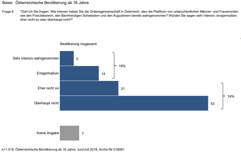 85 Prozent der Befragten kennen den Begriff Ordensgemeinschaften, allerdings nur 5 % setzen sich intensiv mit Orden auseinander. „Mit Orden verbindet man hauptsächlich Nonnen, Kirche, Katholiken, das äußere Erscheinungsbild ist wichtig.“ Orden werden laut Studie vorwiegend über Gesundheits-, Bildungs- und Sozialeinrichtungen verbunden. "Ordensspitäler, Ordensschulen und der Einsatz für Menschen am Rande der Gesellschaft wird den Orden mehr zugesprochen als Spiritualität", belegt die Studie.