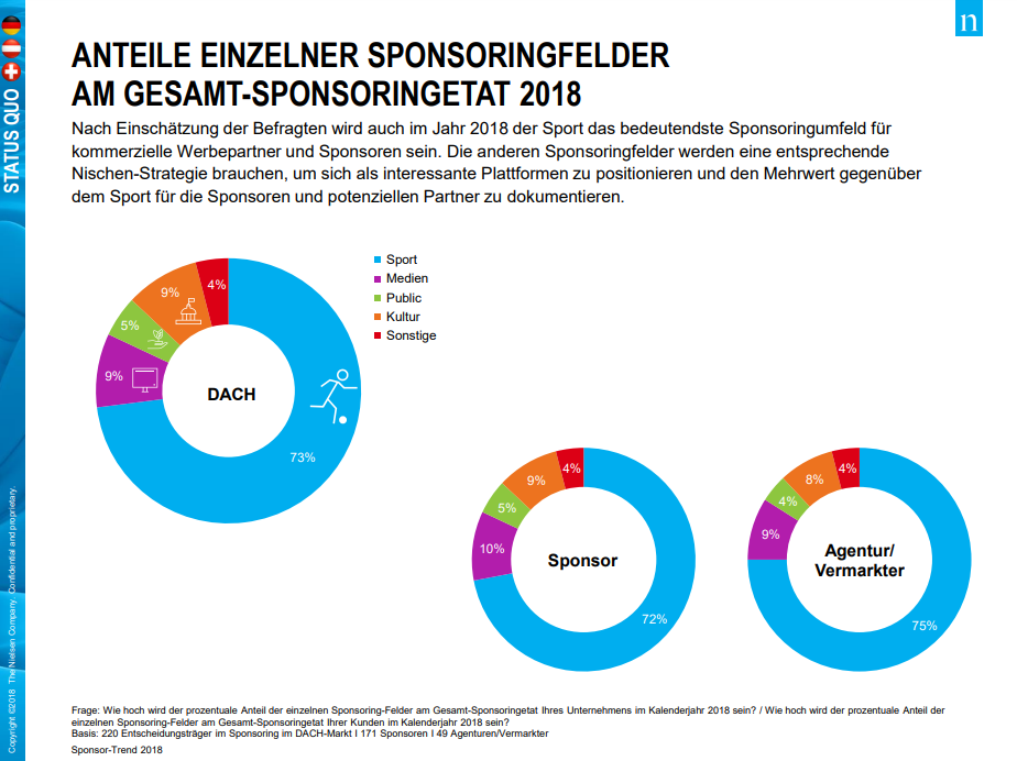 Nach Einschätzung der Befragten wird auch im Jahr 2018 der Sport das bedeutendste Sponsoringumfeld für kommerzielle Werbepartner und Sponsoren sein. Die anderen Sponsoringfelder werden eine entsprechende Nischen-Strategie brauchen, um sich als interessante Plattformen zu positionieren und den Mehrwert gegenüber dem Sport für die Sponsoren und potenziellen Partner zu dokumentieren. 