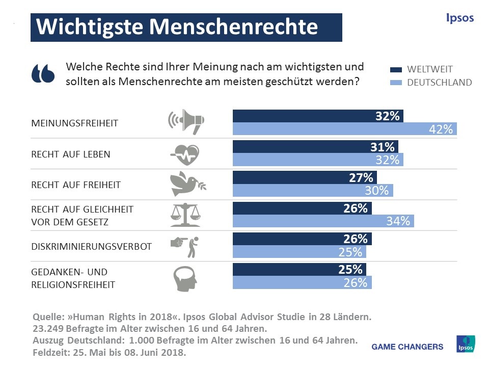 Nur vier von zehn (42%) Bürgern in 28 Ländern weltweit glauben, dass jeder in ihrem Land die gleichen Menschenrechte genießt. Dieses Ergebnis einer Studie, die das Markt- und Sozialforschungsinstitut Ipsos anlässlich des Internationalen Tages der Menschenrechte veröffentlicht, gibt Anlass zu Zweifeln darüber, wie universell Menschenrechte derzeit tatsächlich sind. Während jeder Fünfte (20%) sich in dieser Frage nicht positioniert, sagt jeder Dritte (33%) geradeheraus, nicht jeder habe in seinem Heimatland die gleichen Menschenrechte. Interessanterweise sehen Deutsche und Chinesen ihr Land hier überdurchschnittlich positiv, jeweils fast zwei Drittel (63%) glauben an gleiche Menschenrechte. In Südafrika (25%) und Italien (28%) zeigt sich ein total gegenteiliges Bild. 