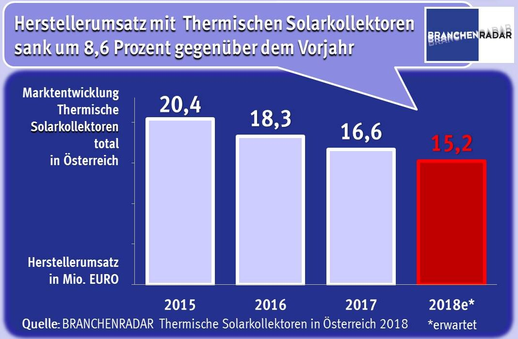 In der Solarthermie ist die Preislage zwar intakt, dafür scheint absatzseitig die Talfahrt kein Ende nehmen zu wollen. Seit nunmehr zehn Jahren sinkt die Nachfrage nach Thermischen Solaranlagen Jahr für Jahr, heuer um voraussichtlich acht Prozent gegenüber Vorjahr. In den letzten zehn Jahren hat der Markt absatzseitig mehr als siebzig Prozent des seinerzeitigen Volumens verloren. Die Kontraktion des Marktes für Solarthermie ging Hand in Hand mit dem Anstieg von Photovoltaik. Jetzt stehen beide Märkte vor gewaltigen Herausforderungen.