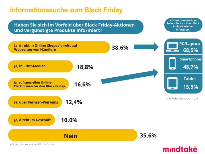 Infos zum Black Friday holen sich die Österreicher im Shop oder auf der Händler-Webseite (39 Prozent), in Print-Medien (19 Prozent) und auf speziellen Online-Plattformen für den Black Friday (17 Prozent).