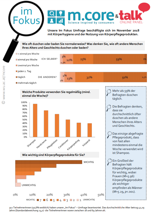Fast zwei Drittel der Österreicherinnen und Österreicher stellen sich tagtäglich unter die Dusche oder setzen sich in die Badewanne, wie eine Befragung von Talk Online Panel für m.core, dem Institute for Marketing & Consumer Research an der WU Wien, unter mehr als 300 Österreicherinnen und Österreichern ergibt. 3 Prozent der Österreicher sind besonders reinlich und duschen oder baden sich sogar mehrmals täglich. Ebenfalls 3 Prozent der Österreicher repräsentieren das andere Extrem: Sie wagen den Gang unter die Dusche oder in die Badewanne nur einmal wöchentlich. Insgesamt halten sich die Österreicher übrigens für reinlicher, als die jeweils anderen: Das Gros der Österreicher geht davon aus, das sie selbst durchschnittlich öfter duschen oder baden als andere Österreicher ihres Alters und ihres Geschlechts.  Und welche Körperpflegeprodukte verwenden die Österreicher mindestens einmal pro Woche? Ganz vorne in der Hitliste der ständig in Verwendung befindlichen Körperpflegeprodukte liegt das Shampoo, gefolgt von Handcreme, Pflegelotion und Conditioner. Ein vergleichsweises Minderheitenprogramm sind Körperpeeling und Körperöl. Wenig erstaunlich: Ein Großteil der Befragten hält Körperpflegeprodukte für wichtig, wobei Frauen Körperpflegeprodukte als wichtiger empfinden als Männer dies tun.