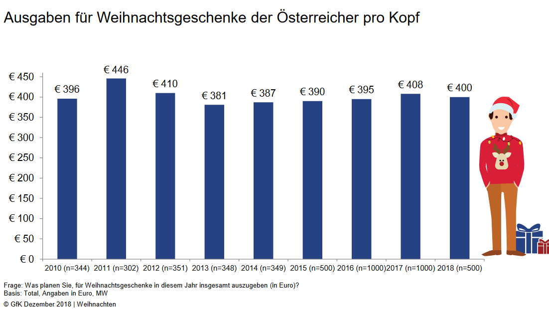 Herr und Frau Österreicher planen für das heurige Weihnachtsfest in etwa  gleich viel wie letztes Jahr für G eschenke auszugeben. Insgesamt 56%  geben dies an. Ein nicht zu unterschätzender Anteil (knapp ein Drittel  – 30%) plant die Ausgaben heuer zu reduzieren. Insgesamt greifen  die  Österreicher und Österreicherinnen für Weihnachten  wie auch in den  letzten Jahren tief in die Geldtasche. Rund 400 Euro plant man heuer für  Weihnachtsgeschenke auszugeben. Dieser Wert liegt leicht unter dem  Niveau des letzten Jahres, wo rund  408 Euro angegeben wurde. Deutliche  Unterschiede zeigen sich in den einzelnen Bevölkerungsschic hten.  Besserverdienende planen sogar rund 900 Euro für Geschenke liegen zu  lassen. In der Bundeshauptstadt Wien liegt der Wert hingegen unter dem  Gesamtdurchschnitt bei 346 Euro