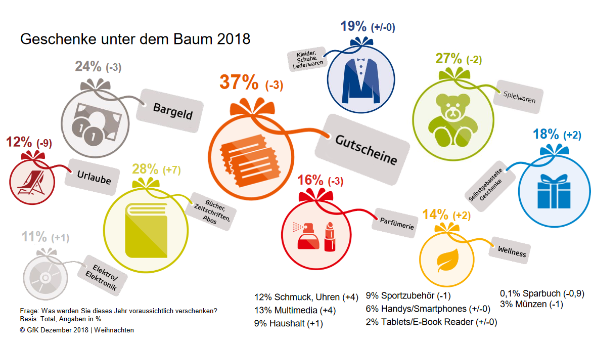 Gutscheine  bleiben nach wie vor  das  beliebteste Geschenk für das heurige  Weihnachtsfest  (37%; 2017:40%). An zweiter Stelle folgen allerdings schon  die Bücher, die damit einen höheren Stellenwert als noch letztes Jahr in  Anspruch nehmen können (28%; 2017: 21%). Kinderaugen dürfen dank  vieler Spielsachen  auch heuer wieder  strahlen (27%; 2017: 2 9%). Bargeld  zählt ebenso  wieder  zu den Top Geschenken für das diesjährige Fest (24%; 2017: 27%)