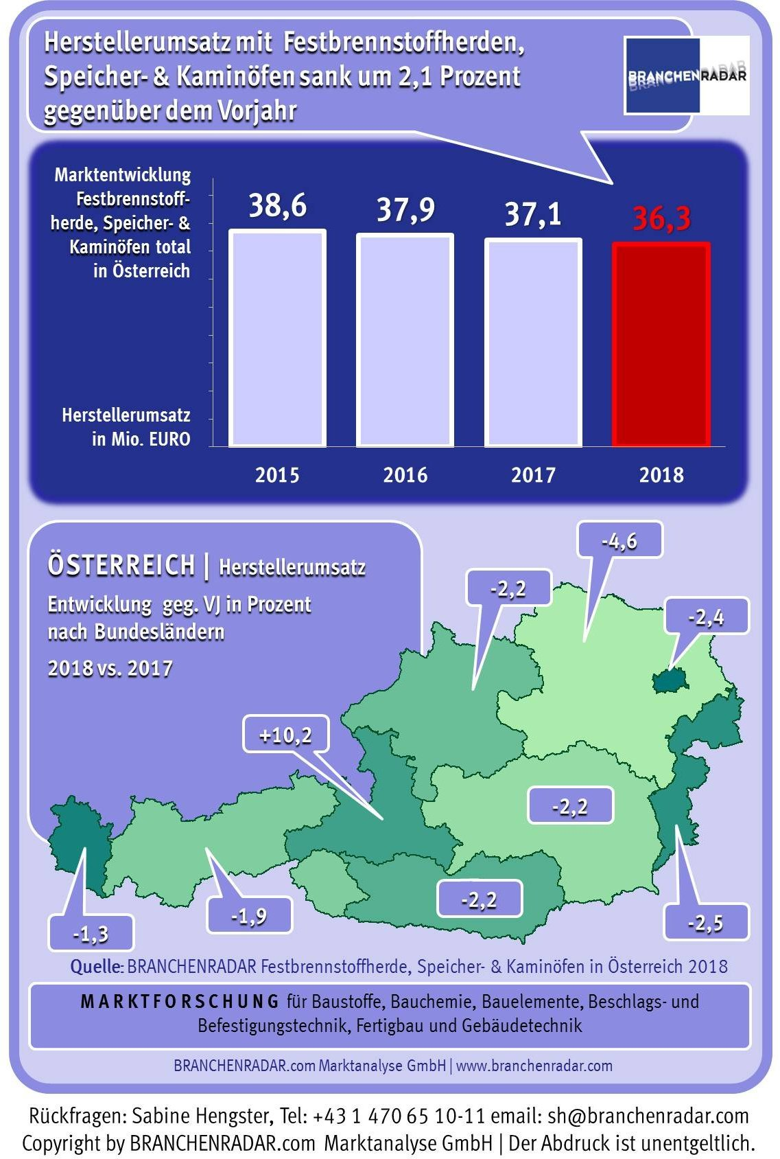 Trotz kalter Jahreszeit, der Markt für Festbrennstoffherde, Speicheröfen und Kaminöfen lodert schwächlich vor sich hin. Auch die steigenden Preise bei Strom, Heizöl und Gas können dem Markt keine Erholung verschaffen. Zusätzliche Lieferengpässe bei einigen Anbietern führen dazu, dass nach rückläufigen Zahlen in den vergangenen Jahren auch im Jahr 2018 ein Umsatzrückgang von voraussichtlich minus 2,1 Prozent gegenüber dem Vorjahr erwartet wird. Die Herstellererlöse sinken infolge dessen auf voraussichtlich rund 36 Millionen Euro. Angesagter als in den letzten Jahren sind einzig Premiumprodukte, frei nach dem Motto „wenn schon denn schon“. In diesem Fall werden etwa für einen Kaminofen bis zu 7.000€ ausgegeben.