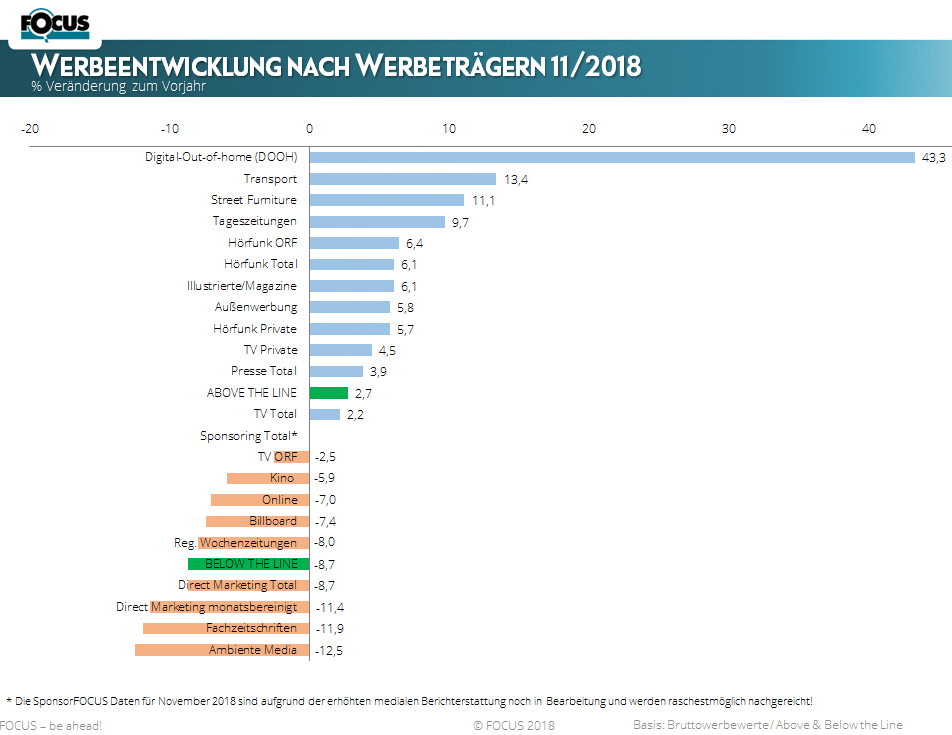 Der November schließt im Bereich der klassischen Werbung mit einem Plus von 2,7 % deutlich besser als die Vormonate ab. Hörfunk und Außenwerbung (jeweils ca. 6 %) sind jene Werbeträger mit den höchsten Werbeanstieg in Relation zu November 2017. Innerhalb der Werbegattung Print konnten die Tageszeitungen mit einem fast 2-stelligen Wachstum am deutlichsten zulegen. TV präsentiert sich divergent – während die privaten Sender die Bruttospendings um 4,5 % steigern konnten, verliert ORF um 2,5 % in Relation zum Vorjahr. Online (klassich) hat mit 7% die höchsten Einbußen. Die Werbepusher im November kommen insbesondere aus dem Bereich der Telekommunikation (Huawei), sowie des Lebensmittelhandels – also jenen Warenkörben, welche ohnehin schon einen sehr hohen Werbeaufwand haben.