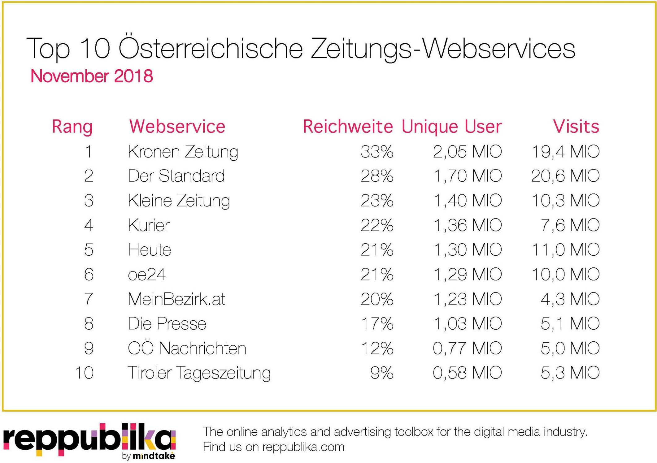 Das Webangebot Krone.at kommt im November 2018 auf 33,1 Prozent Reichweite, 2,05 Millionen Unique Users, 19,4 Millionen Visits und eine Average Usetime von 3:40 Minuten und ist damit laut Reppublika top unter den Zeitungsportalen bei der heimischen Web-Community. Auf Platz 2 landet im November das Webangebot DerStandard.at mit 27,6 Prozent Reichweite, 1,7 Millionen Unique Users, 20,6 Visits und einer Average Usetime von 3:51 Minuten. Auf Platz 3 liegt das Webangebot Kleinezeitung.at mit 22,6 Prozent Reichweite, 1,4 Millionen Unique Users, 10,3 Millionen Visits und einer Average Usetime von 2:11 Minuten.