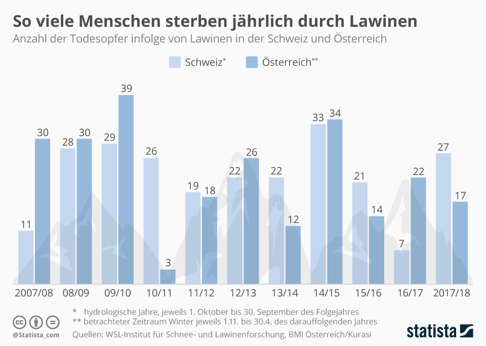 Heftige Schneefälle sorgen derzeit im Alpenraum für Wetter-Chaos. In Bayern fällt vielerorts die Schule aus, Bahnen fahren nicht oder mit deutlicher Verspätung und in Miebach wurde der Katastrophenfall ausgerufen. Der Deutsche Wetterdienst erwartet weiteren Schneefall im Süden Bayerns, aber auch im Schwarzwald, im Erzgebirge und im Bayerischen Wald.   In Österreich steigt derweil die Lawinengefahr immer weiter – in Tirol liegt der Schnee schon jetzt drei Meter hoch. Wie die Grafik von Statista zeigt, kamen im Vorjahr 17 Menschen im Alpenstaat durch Lawinen ums Leben. In der Schweiz waren es 27 – das Land blieb vom Winter-Chaos bisher noch verschont, womit diese Woche allerdings auch Schluss sein dürfte. Bis Ende der Woche wird auch dort ein Meter Neuschnee erwartet.