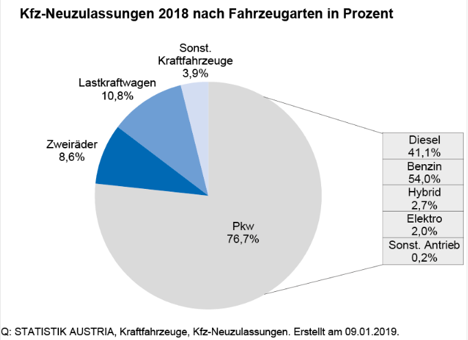 Die Zahl der Pkw-Neuzulassungen ging im Jahr 2018 laut Statistik Austria gegenüber 2017 um 3,5% auf 341.068 zurück. Dennoch ist dieses Jahresergebnis das dritthöchste jemals erhobene nach 2017 (353.320) und 2011 (356.145). Wie bereits in den Jahren davor stiegen die Neuzulassungen von Lastkraftwagen (Lkw) auch 2018 (+8,7% im Vorjahresvergleich) und erzielten mit 47.947 einen neuen Höchstwert. Der Zweiradmarkt verzeichnete Abnahmen bei den Neuzulassungen (-6,4%) auf 38.142 Fahrzeuge.